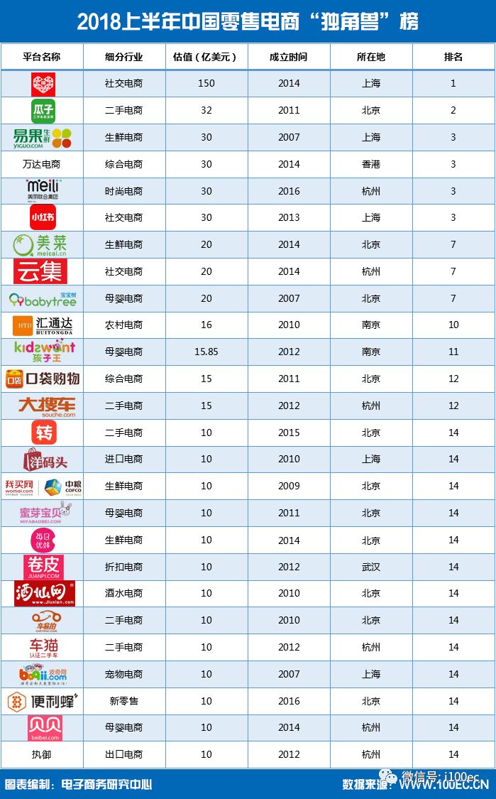 【榜单】2018上半年中国零售电商“独角兽”榜发布