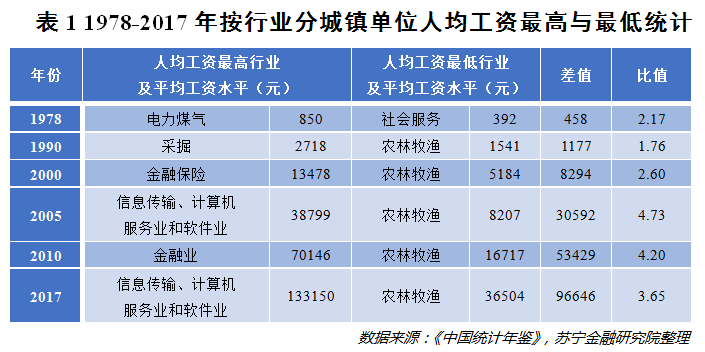 数据告诉你：中国人的收入差距有多大？