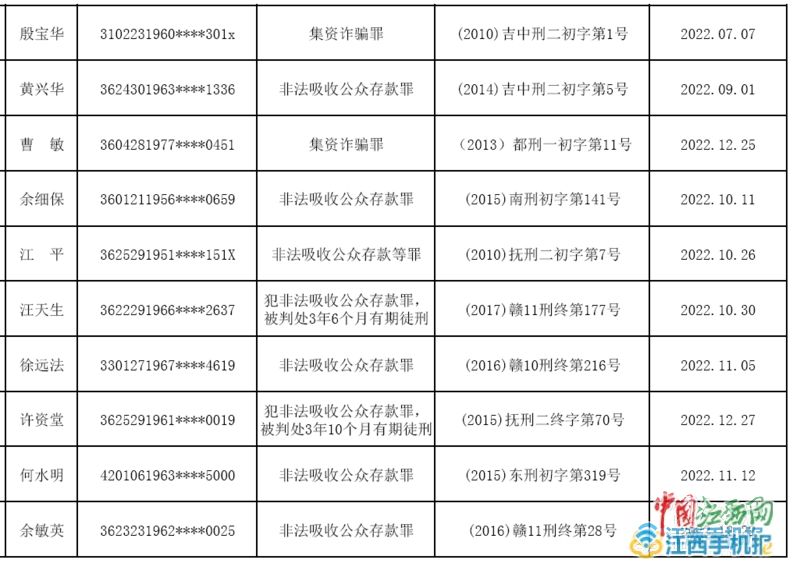 江西发布首批非法集资严重失信人名单 涉45人