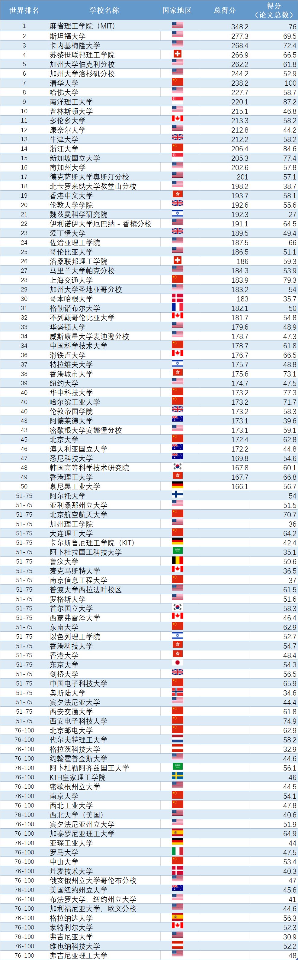 2018全球计算机与工程学科排名：清华第7，中国9个学科世界第一！