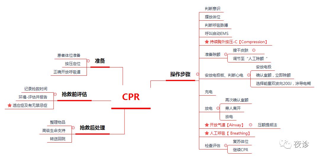 急救速递！最全CPR操作解读→口诀+导图