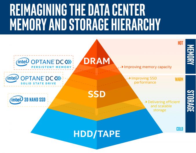 英特尔重塑数据中心存储架构，Optane+QLC+Ruler产品组合，满足大数据存储需求