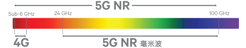 5G更近一步，Qualcomm推出5G毫米波及6GHz以下天线模组