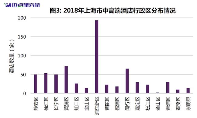 2018年度上海中高端酒店市场大数据分析报告