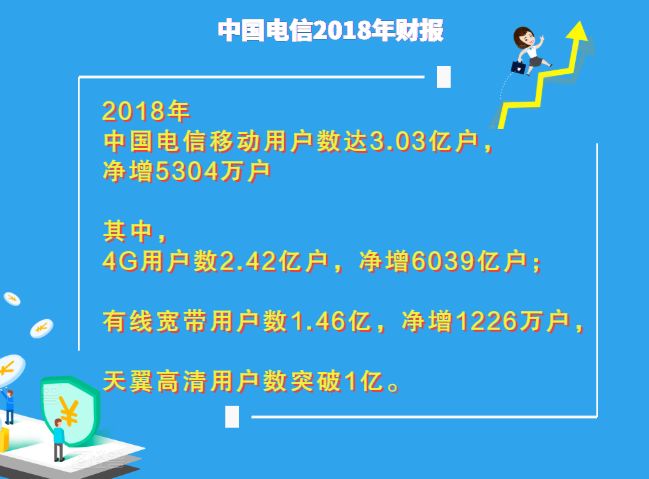 稳！净利润212.1亿，中国电信发布2018年财报