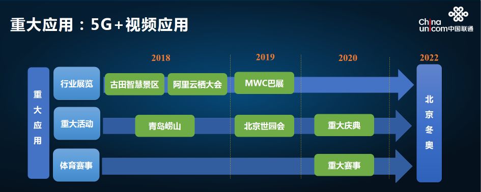 中国联通发布5G+视频推进计划，下的是一盘大棋？