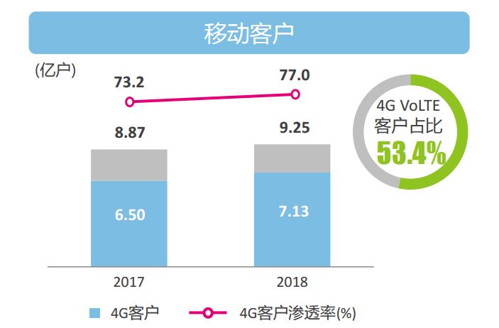 力压电信联通！中国移动2018年净利增至1178亿，5G规划吸引人