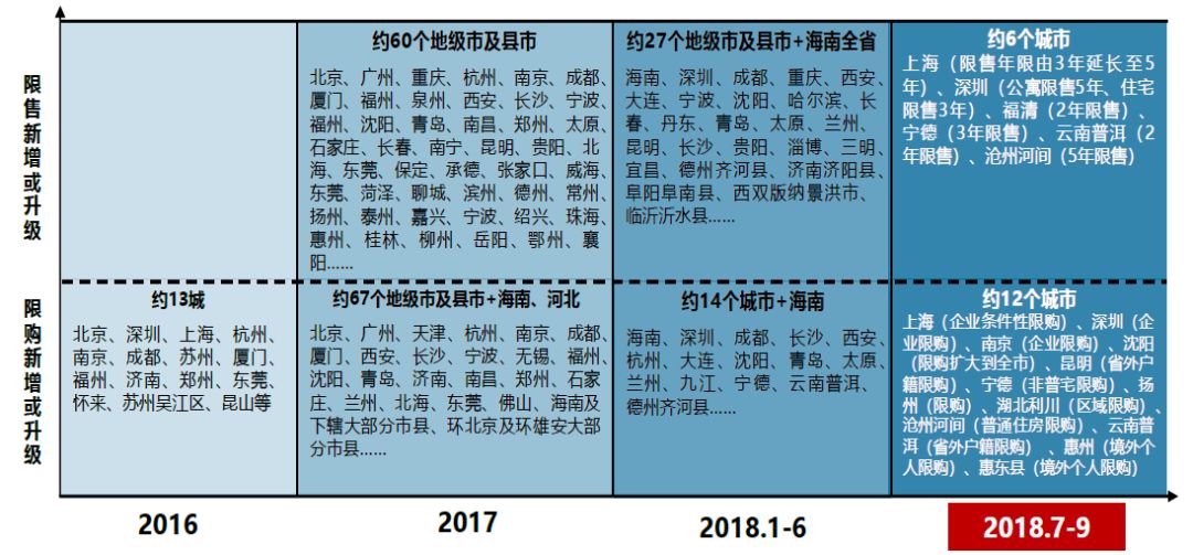 2018年三季度中国房地产市场总结与趋势展望