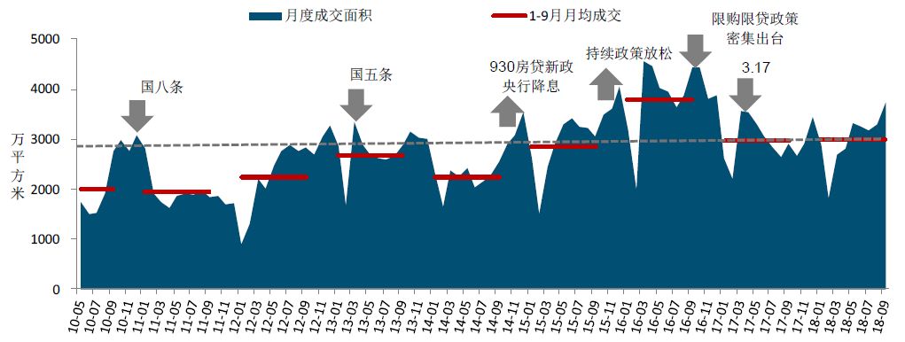 2018年三季度中国房地产市场总结与趋势展望