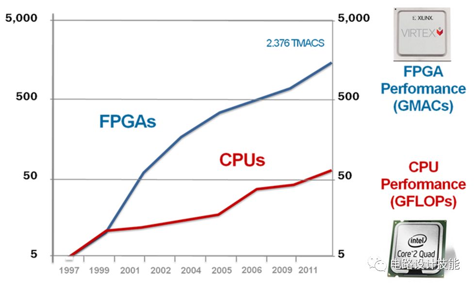为什么工程师一定要学会用FPGA？