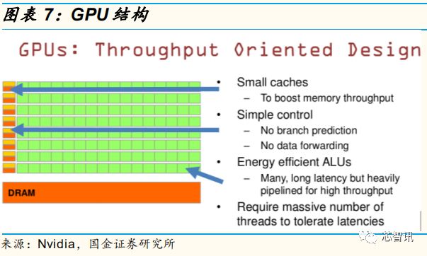 自动驾驶芯片行业深度解析：GPU的现在和ASIC的未来！