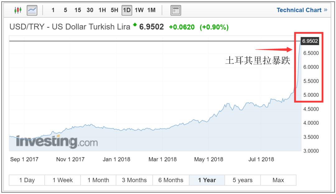 土耳其危机爆表！外贸收款风险急速上升！外汇开始管制！