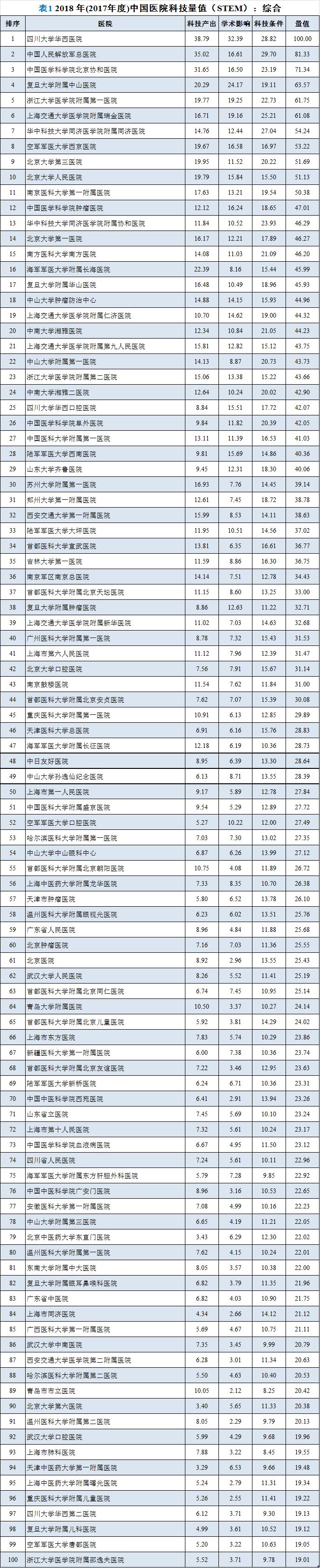 权威发布 | 2018年（2017年度）中国医院科技量值（STEM）发布