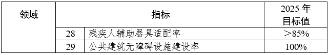 关注 | 公共建筑100%“无障碍”，天津这份行动计划提出！